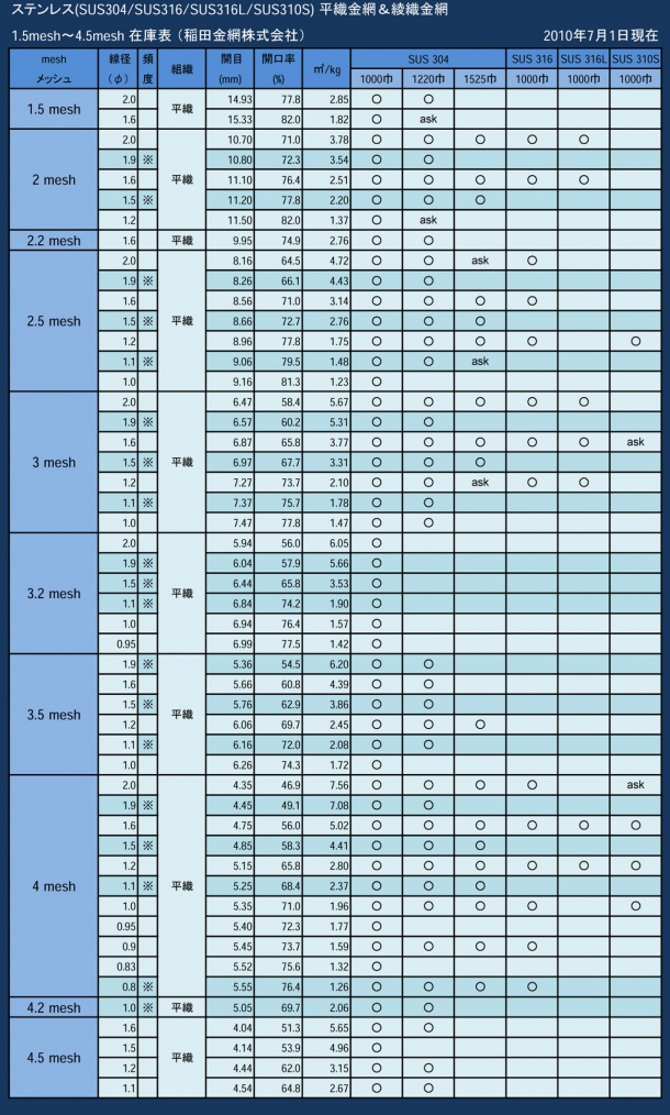 ステンレス平織＆綾織金網在庫表1.5mesh〜4.5mesh