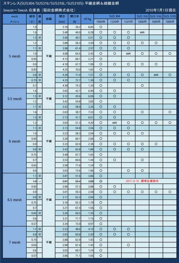 ステンレス平織＆綾織金網在庫表5mesh〜7mesh