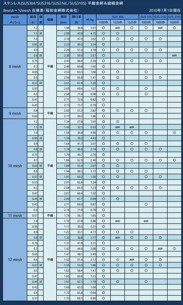 ステンレス平織＆綾織金網在庫表8mesh〜12mesh