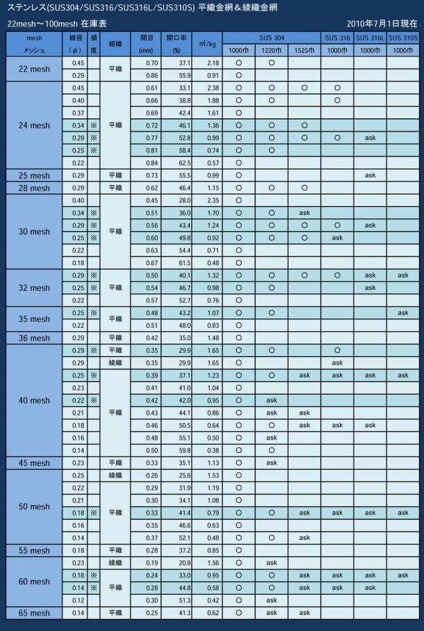 ステンレス平織＆綾織金網在庫表22mesh〜65mesh