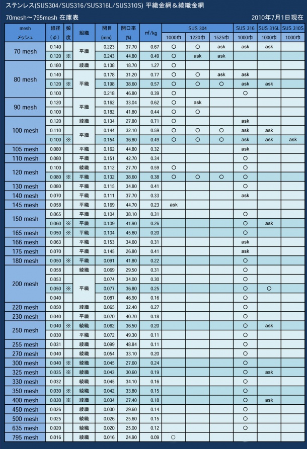 ステンレス平織＆綾織金網在庫表70mesh〜795mesh改訂