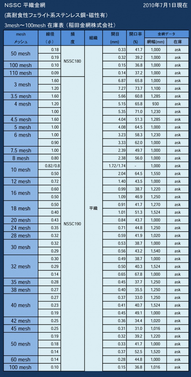 ＮＳＳＣ 180&190 平織金網一覧表