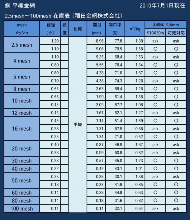 銅平織金網一覧表