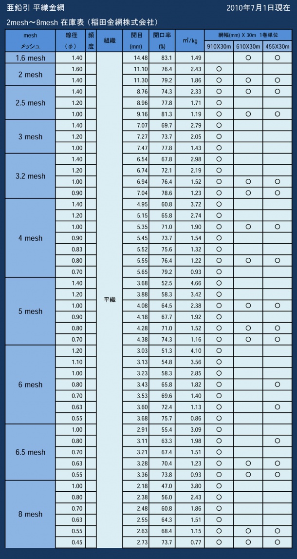 亜鉛引平織金網1.6mesh〜8mesh一覧表