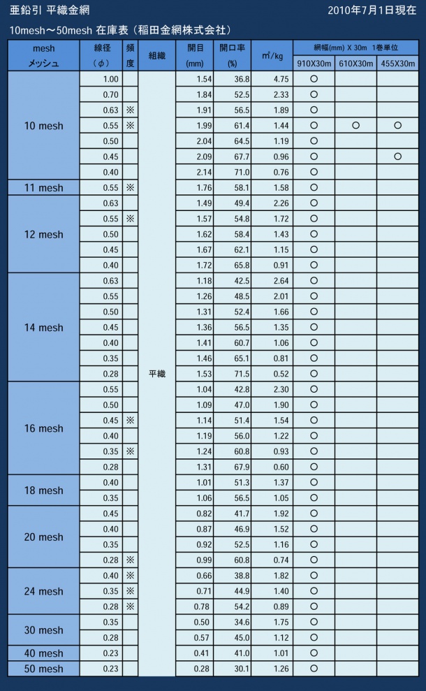 亜鉛引平織金網10mesh〜50mesh一覧表