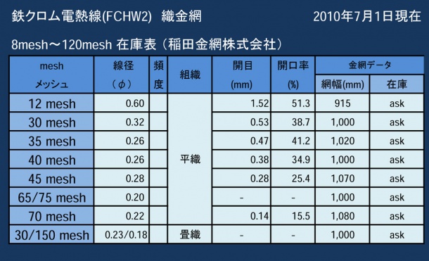 鉄クロム電熱線(FCHW2)平織金網一覧表