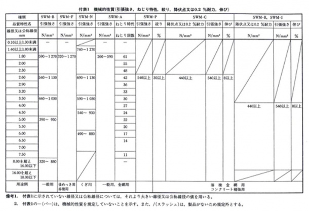 鉄溶接金網使用線材