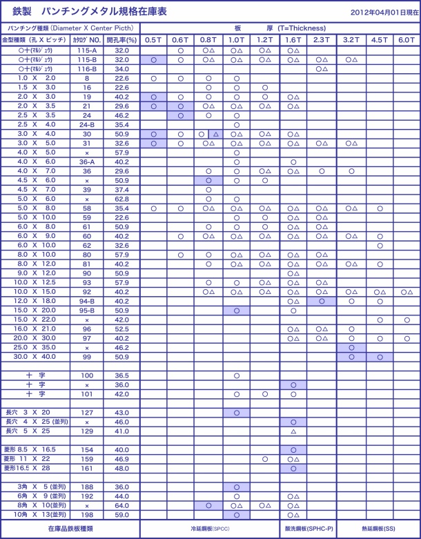 鉄板　打抜金網(パンチングメタル)在庫表 2012年4月1日現在