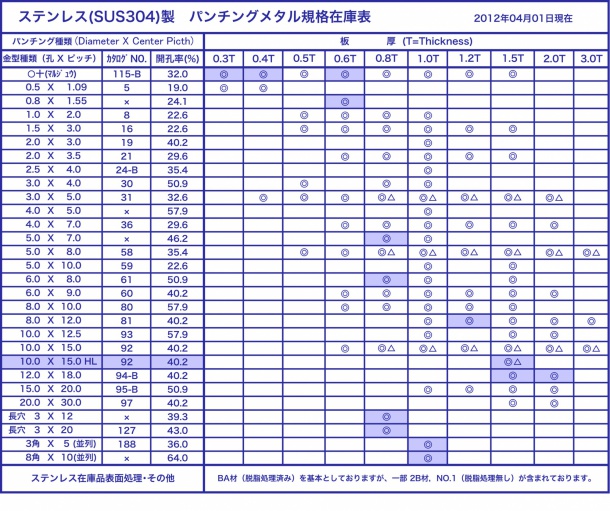 ステンレス打抜金網(パンチングメタル)在庫表 　2012年4月1日現在