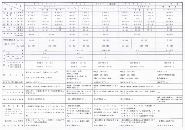 化繊の性能表2(ポリエステル・アクリル・ポリエチレンポリプロピレン等)　
