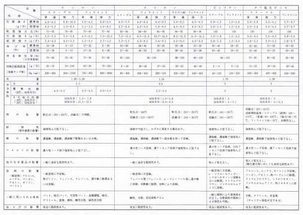 化繊の性能表3(ビニロン・ナイロン・ポリ塩化ビニル)　化繊網　(金網屋どっとネット)