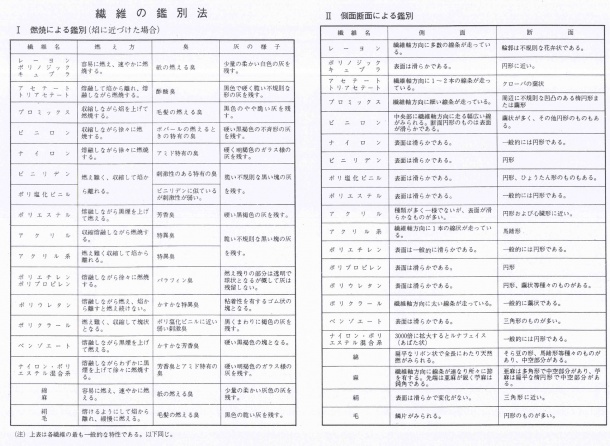 繊維の鑑別法1(燃焼・側面断面)　化繊網資料　(金網屋どっとネット)