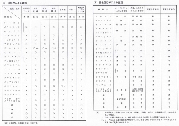 繊維の鑑別法2(溶融性・呈色反応等)　化繊網資料　(金網屋どっとネット)