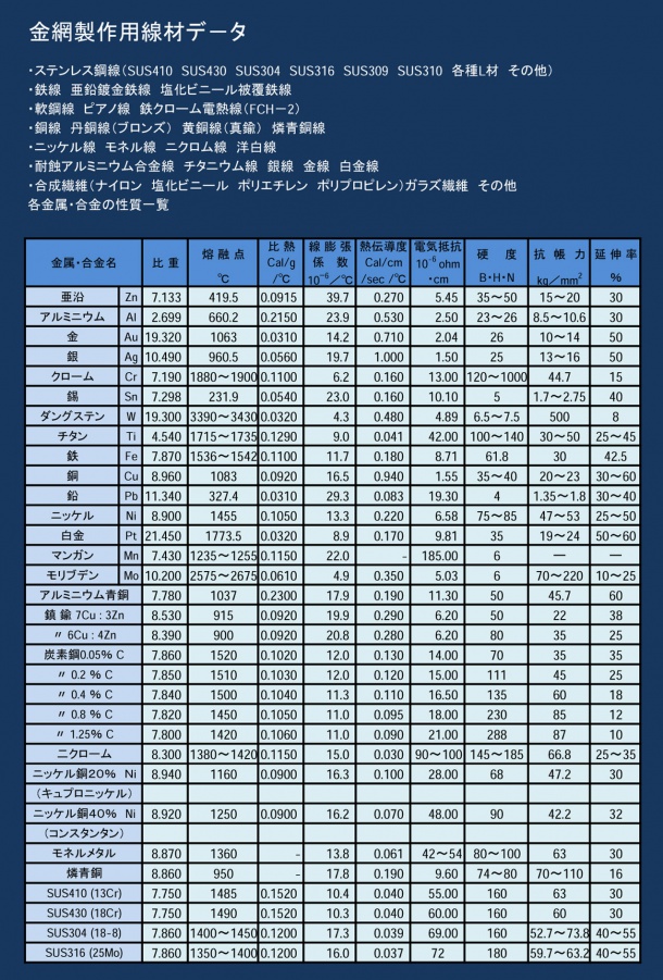 金網製作用　線材デ−タ　金網屋どっとネット