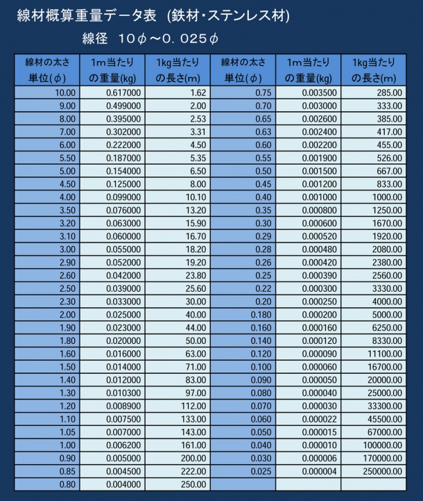 金網用線材概算重量デ−タ　金網屋どっとネット