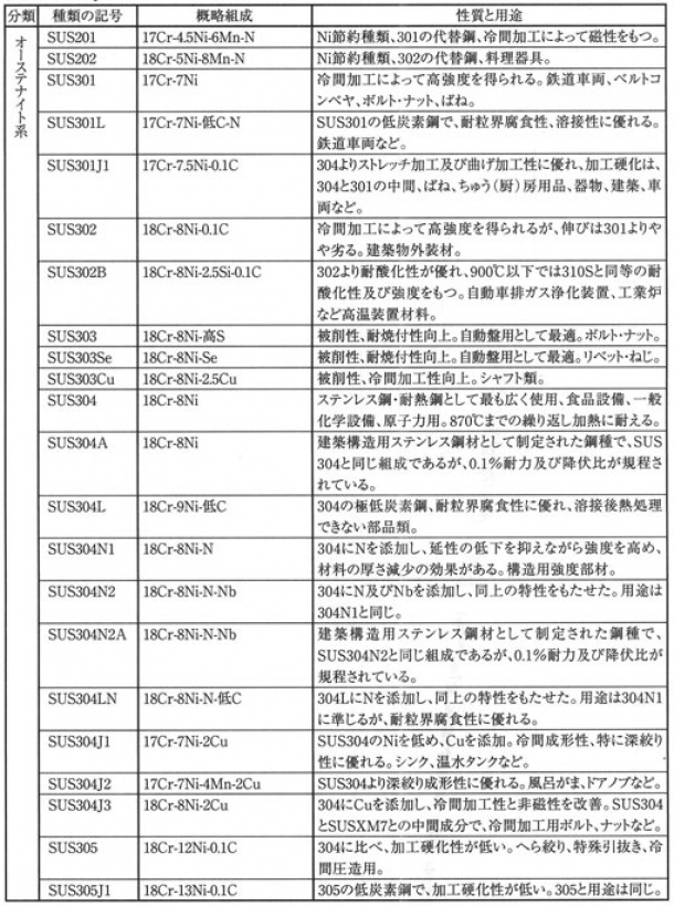 JISステンレス鋼・耐熱鋼の性質と用途(金網屋どっとネット)　SUS304・SUS304L・SUS305他