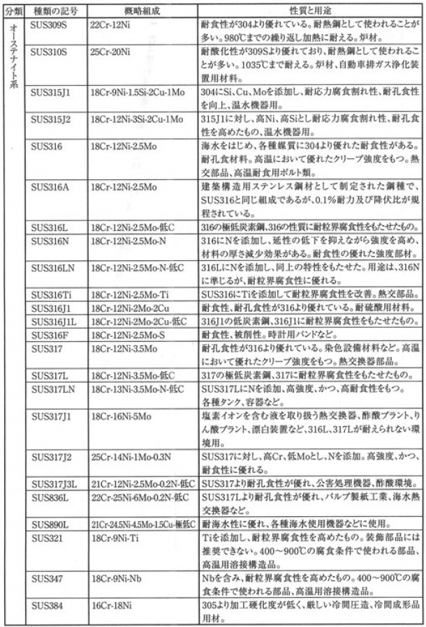 JISステンレス鋼・耐熱鋼の性質と用途(金網屋どっとネット)　SUS310S・SUS316・SUS316L他