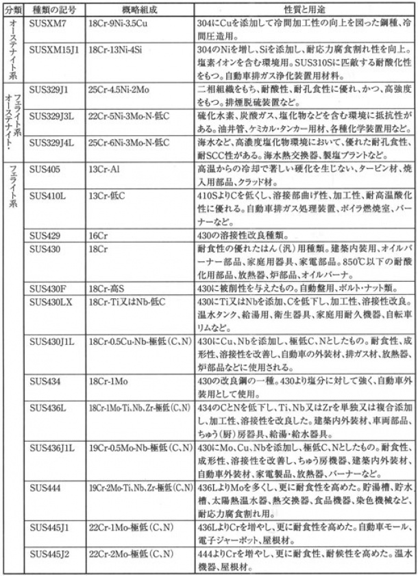 JISステンレス鋼・耐熱鋼の性質と用途(金網屋どっとネット)