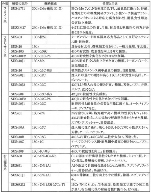 JISステンレス鋼・耐熱鋼の性質と用途(金網屋どっとネット)　SUS447Ji　SUS630他