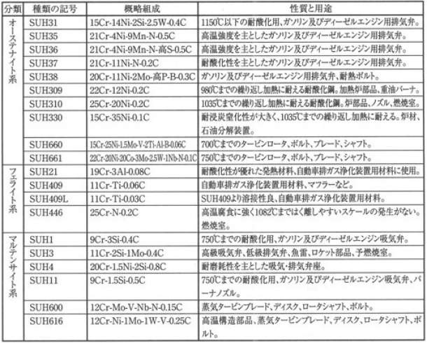 JISステンレス鋼・耐熱鋼の性質と用途(金網屋どっとネット)　SUH31/SUH330他