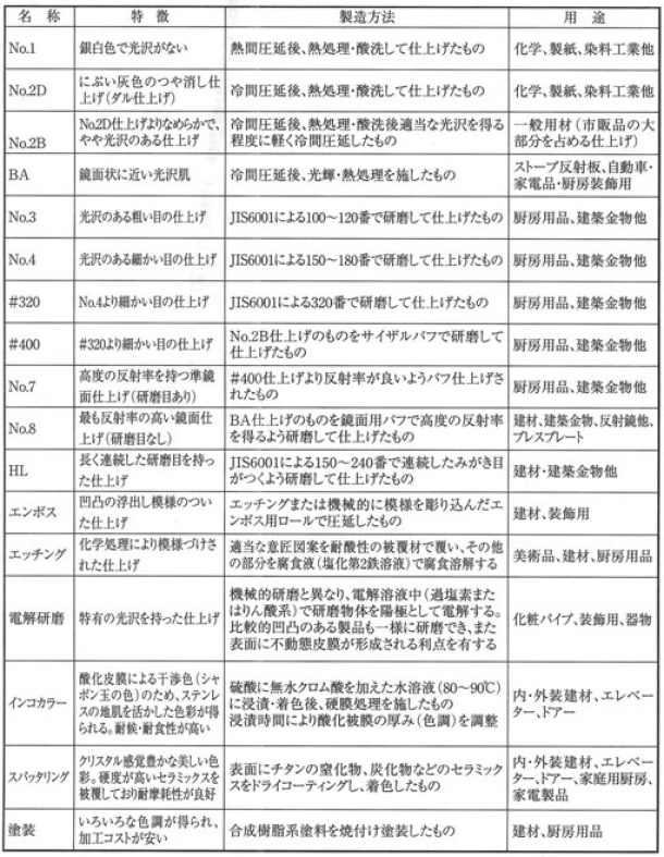 ステンレス表面処理　2B NO.1　BA #400 HL NO.8他　金網屋どっとネット