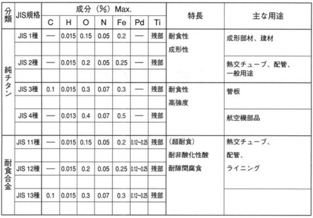 純チタンおよび耐食合金の製品規格　金網屋どっとネット