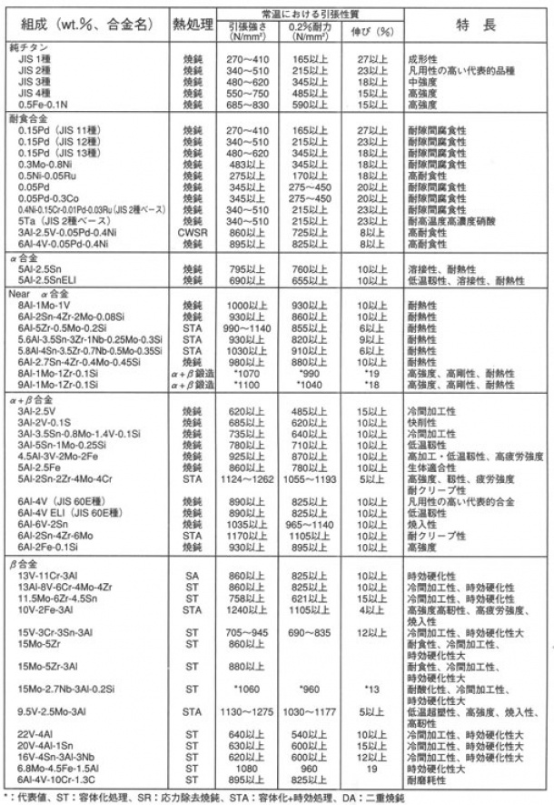 チタン（＋）Ａトラス 材質(チタン(Ti)) 規格(3X15) 入数(1200) 【（＋）Ａトラスシリーズ】 金物、部品