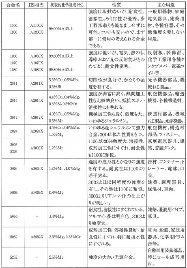 アルミニウム合金の特性と用途例①　金網屋どっとネット