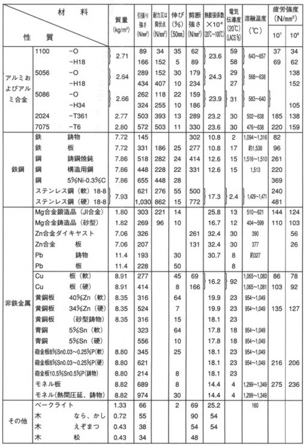 アルミニウムと他材料の機械的および物理的特性の比較　金網屋どっとネット