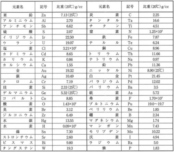 化学元素記号及び比重表　金網屋どっとネット